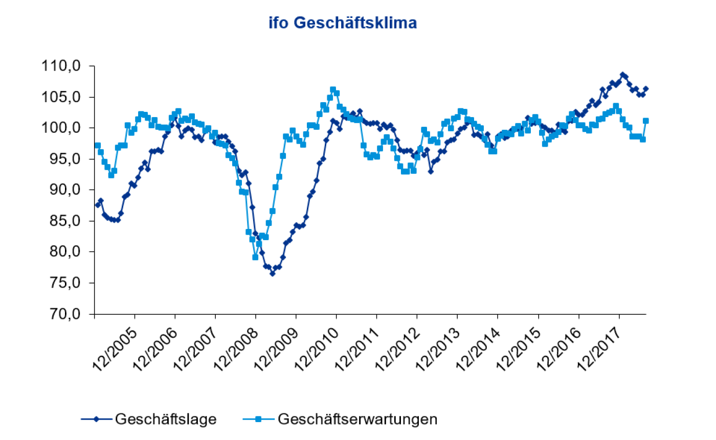 Geopolitik: Deutsche Unternehmen schätzen ihre Lage viel besser ein als ihre Zukunft.
