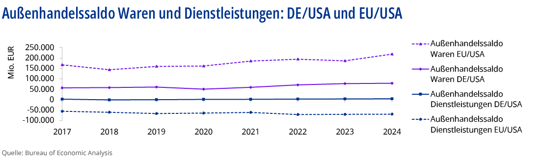 Außenhandelssaldo Waren und Dienstleistungen: DE/USA und EU/USA