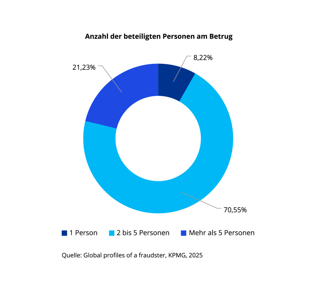 Betrug ist häufig Teamarbeit: In mehr als 90 Prozent der Fälle von Wirtschaftskriminalität waren mindestens zwei Personen an der Tat beteiligt.