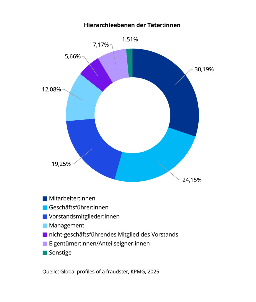Betrug kennt keine Hierarchie: Vom einfachen Mitarbeiter:innen bis zum Unternehmensleitenden – Täter:innen finden sich laut der 669 analysierten Täterprofile aus über 250 weltweiten Betrugsfälle auf allen Ebenen.