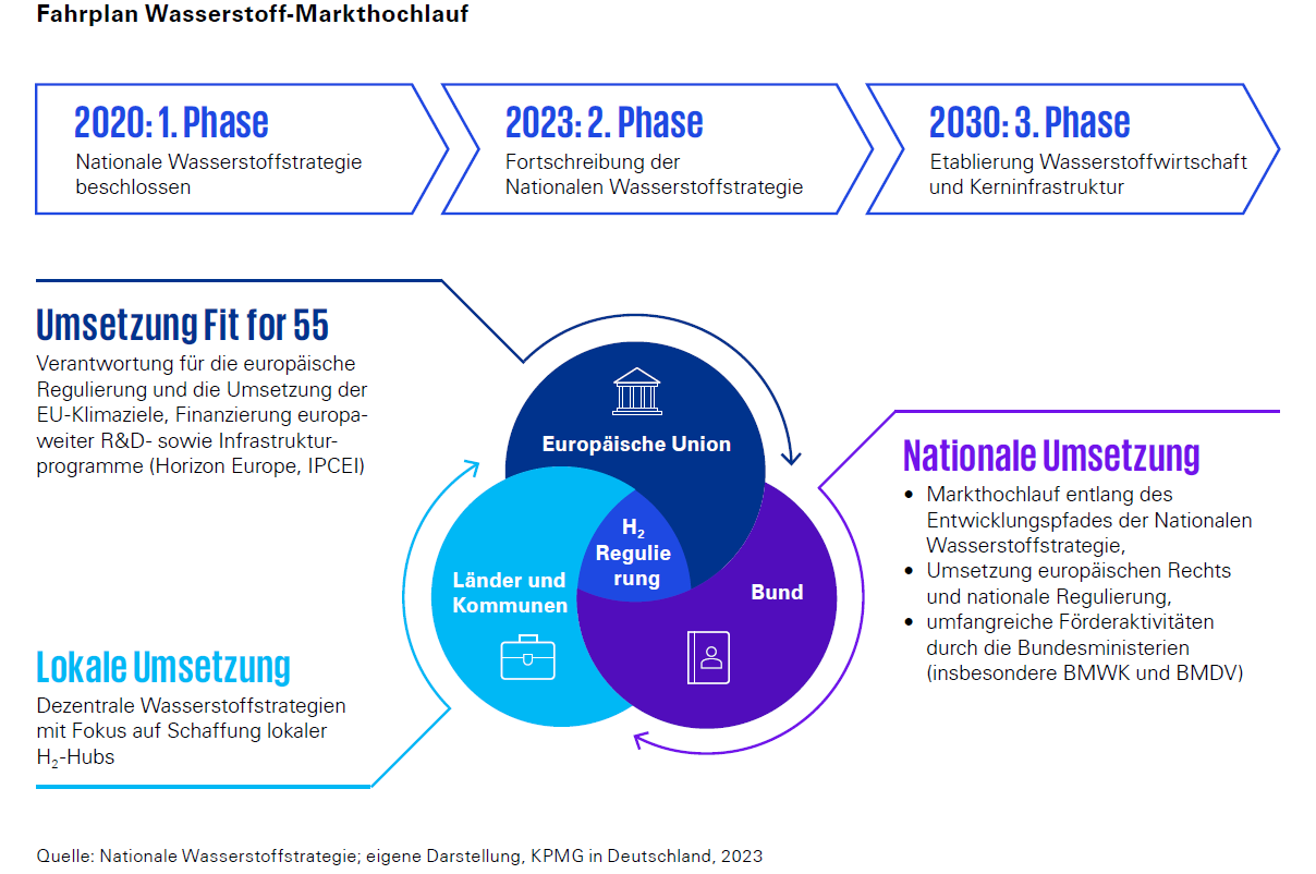 Infografik mit dem Titel „Fahrplan Wasserstoff-Markthochlauf“. Sie zeigt drei Phasen: 2020 – Beschluss der Nationalen Wasserstoffstrategie, 2023 – Fortschreibung der Strategie, 2030 – Etablierung der Wasserstoffwirtschaft und Kerninfrastruktur. Ergänzt durch Informationen zur Umsetzung auf EU-, Bundes- und kommunaler Ebene sowie Förder- und Regulierungsmaßnahmen. Quelle: Nationale Wasserstoffstrategie, KPMG in Deutschland, 2023.