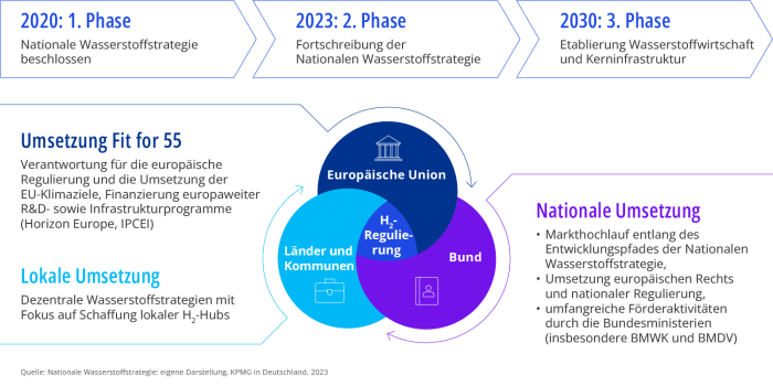 Infografik mit dem Titel „Fahrplan Wasserstoff-Markthochlauf“. Sie zeigt drei Phasen: 2020 – Beschluss der Nationalen Wasserstoffstrategie, 2023 – Fortschreibung der Strategie, 2030 – Etablierung der Wasserstoffwirtschaft und Kerninfrastruktur. Ergänzt durch Informationen zur Umsetzung auf EU-, Bundes- und kommunaler Ebene sowie Förder- und Regulierungsmaßnahmen. Quelle: Nationale Wasserstoffstrategie, KPMG in Deutschland, 2023.