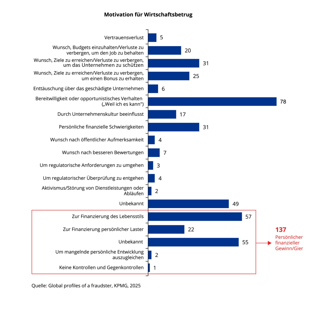 Persönliche Vorteile und „Erfolge fürs Unternehmen“ – die Motivation war in den mehr als 250 weltweiten analysierten Betrugsfälle vielschichtig.