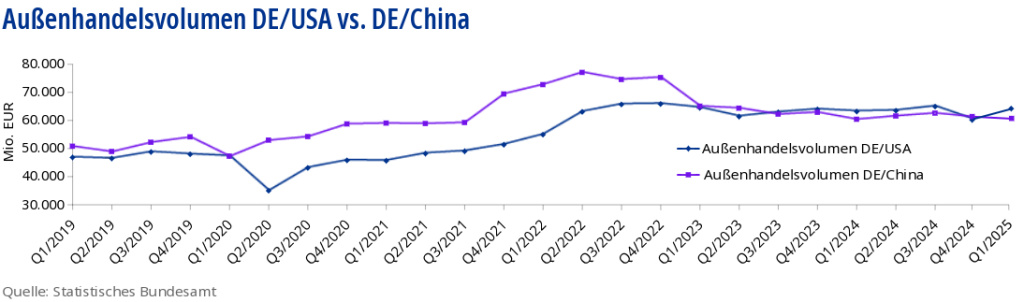 Außenhandelsvolumen Deutschland/USA vs. DE/China