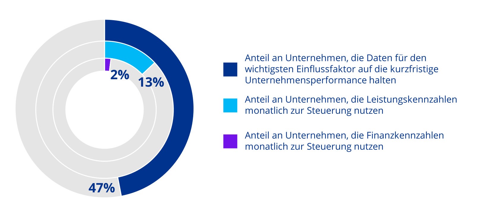 47 % der Befragten halten entscheidungsrelevant aufbereitete Daten für den wichtigsten Einflussfaktor auf die kurzfristige Unternehmensperformance – doch lediglich 13 % nutzen regelmäßig Leistungskennzahlen und nur 2 % greifen monatlich auf Finanzkennzahlen zurück.