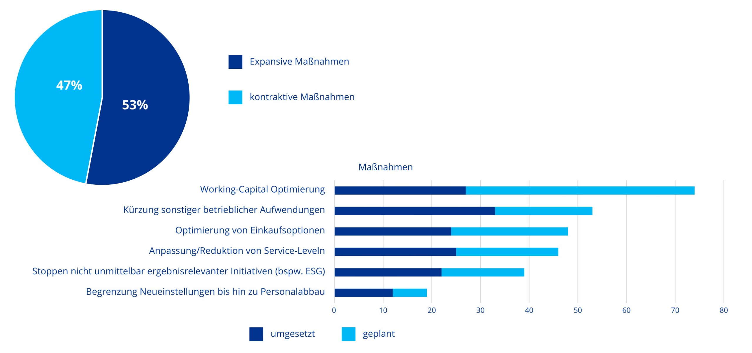 Auf die Frage, welche Maßnahmen zur Performance-Steigerung derzeit umgesetzt oder geplant sind, entfielen 53 % der Nennungen auf expansive (wachstumsorientierte) und 47 % auf kontraktive (kostenreduzierende) Ansätze. Besonders im Fokus stehen Working-Capital-Optimierung sowie Kostensenkungen bei Aufwendungen und Einkaufsoptionen. Quelle: KPMG Performance Studie 2025