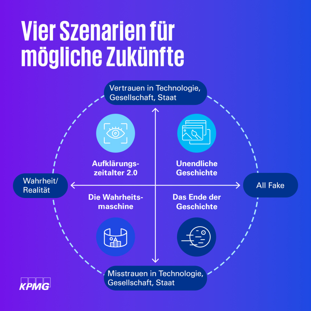 Zu sehen ist eine Infografik mit dem Titel: ‚Vier Szenarien für mögliche Zukünfte‘. In einem kreisförmigen Diagramm mit horizontaler Achse ‚Wahrheit/Realität – All Fake‘ und vertikaler Achse ‚Vertrauen in Technologie, Gesellschaft, Staat – Misstrauen in Technologie, Gesellschaft, Staat‘ sind vier Felder dargestellt: oben links ‚Aufklärungszeitalter 2.0‘, oben rechts ‚Unendliche Geschichte‘, unten links ‚Die Wahrheitsmaschine‘ und unten rechts ‚Das Ende der Geschichte‘ mit einem abstrakten Kopf-Icon. Unten links das KPMG-Logo.