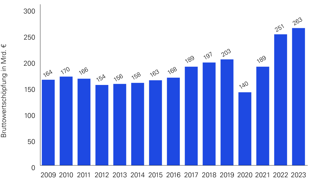Bruttowertschöpfung Blue Economy