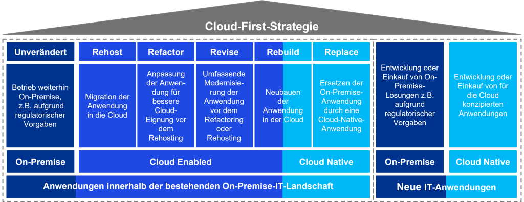 Cloud-First-Strategie im Einklang mit den Fünf R