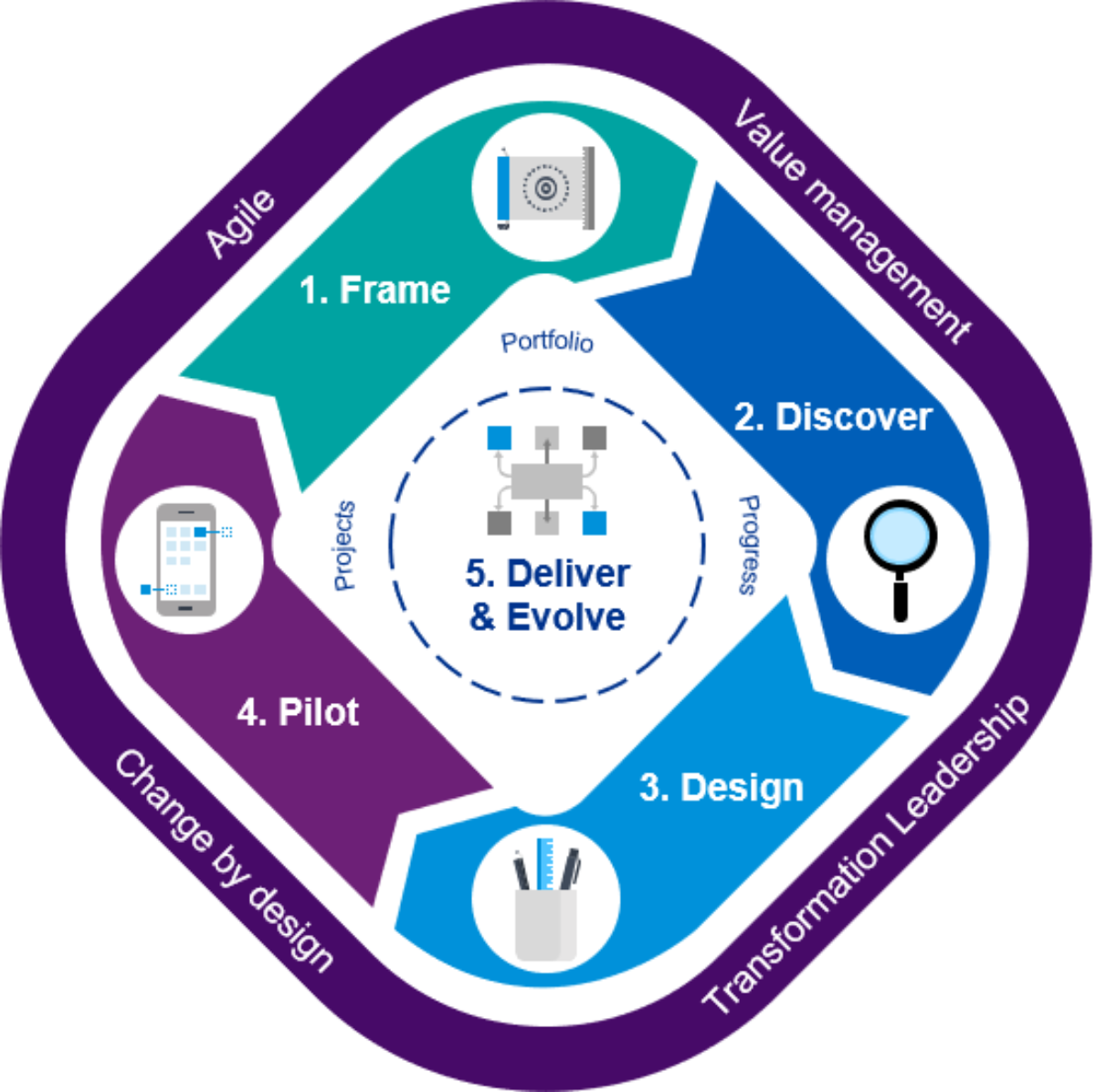 Digitale Transformation Unternehmen von sind KPMG